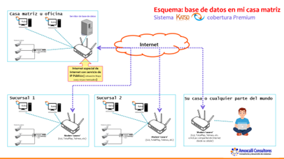 Esquema de trabajo en cobertura premium